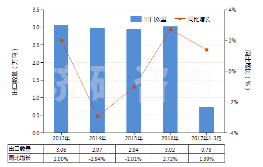 2013-2017年3月中國其他護(hù)發(fā)品(HS33059000)出口量及增速統(tǒng)計